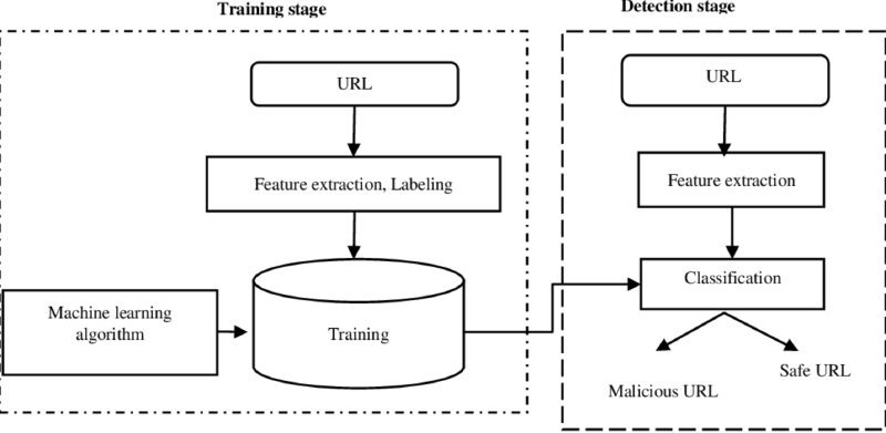 Featured image of post Machine Learning Detection of Malicious URLs with Implementation Using Keras